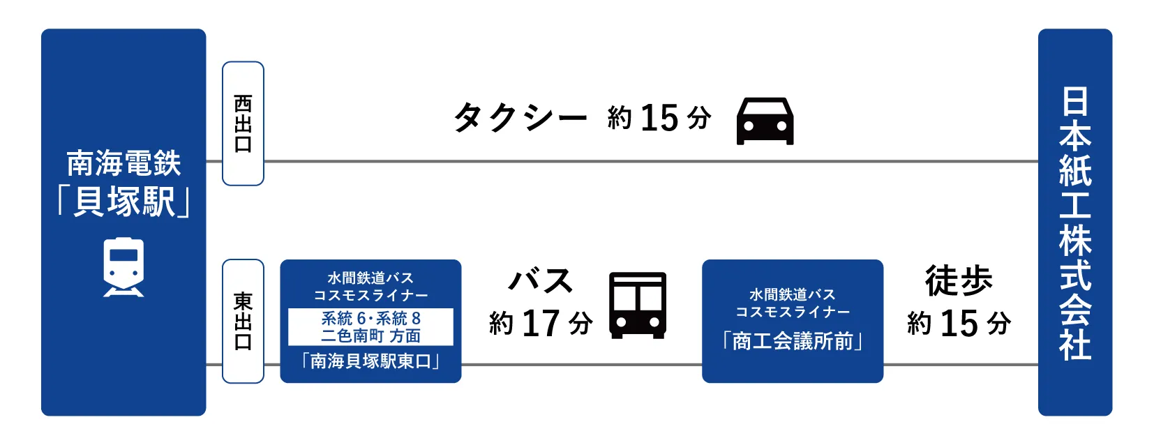 貝塚駅からのアクセス案内